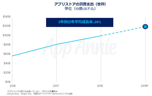 画像ギャラリー No.016のサムネイル画像 / App Annie,「モバイル市場年鑑 2019」と題したレポートを公開。2018年のアプリストアにおける消費支出は全世界で1010億ドルに到達