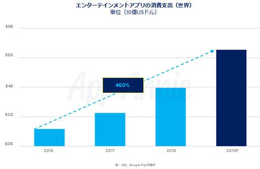 画像ギャラリー No.017のサムネイル画像 / App Annie,「モバイル市場年鑑 2019」と題したレポートを公開。2018年のアプリストアにおける消費支出は全世界で1010億ドルに到達