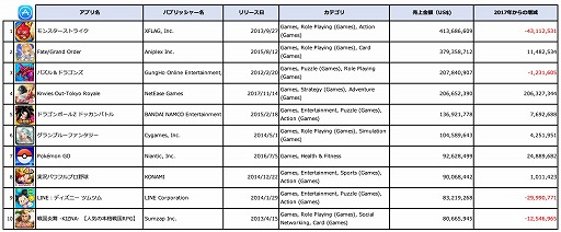 画像ギャラリー No.002のサムネイル画像 / インターアローズが2018年のアプリDL数などのデータを公開