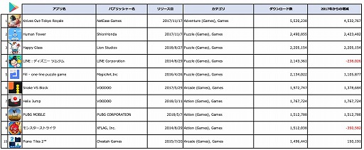 画像ギャラリー No.003のサムネイル画像 / インターアローズが2018年のアプリDL数などのデータを公開