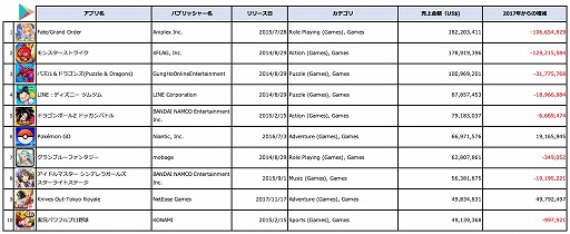 画像ギャラリー No.004のサムネイル画像 / インターアローズが2018年のアプリDL数などのデータを公開