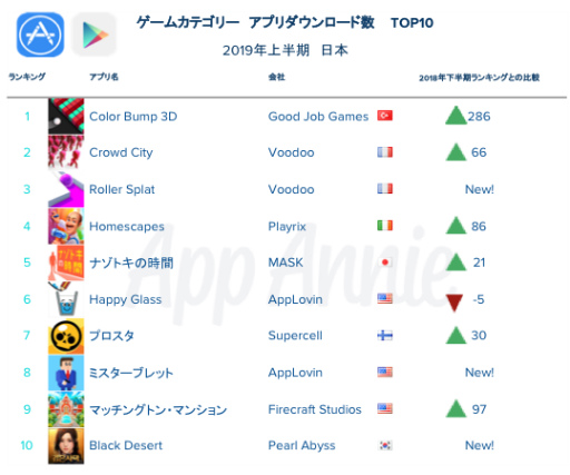 画像ギャラリー No.002のサムネイル画像 / App Annie「2019年上半期 国内アプリ TOP10ランキング」を発表