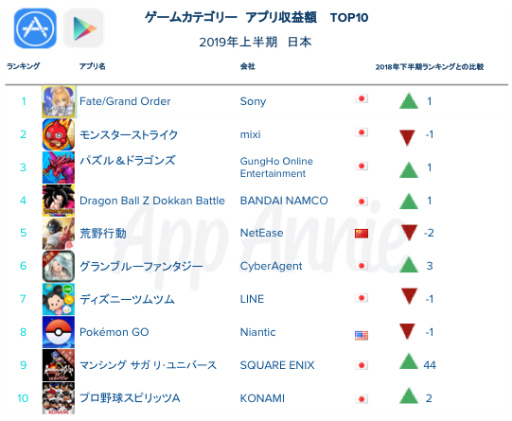 画像ギャラリー No.004のサムネイル画像 / App Annie「2019年上半期 国内アプリ TOP10ランキング」を発表