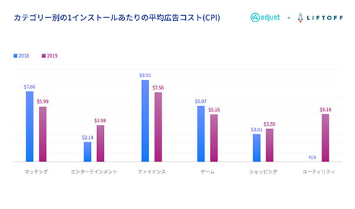 画像ギャラリー No.002のサムネイル画像 / 日本は世界で最もゲームにお金をかける国の一つ。「日本市場モバイルアプリエンゲージメントレポート2019」と題した資料が公開に