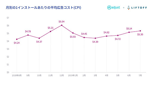 画像ギャラリー No.003のサムネイル画像 / 日本は世界で最もゲームにお金をかける国の一つ。「日本市場モバイルアプリエンゲージメントレポート2019」と題した資料が公開に