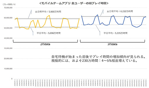 画像ギャラリー No.001のサムネイル画像 / モバイルゲームアプリの総プレイ時間は2月末からの外出自粛で4〜5%増加。ゲームエイジ総研がレポートを公開