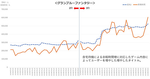 画像ギャラリー No.004のサムネイル画像 / モバイルゲームアプリの総プレイ時間は2月末からの外出自粛で4〜5%増加。ゲームエイジ総研がレポートを公開