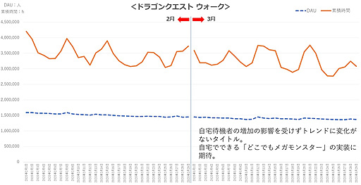 画像ギャラリー No.005のサムネイル画像 / モバイルゲームアプリの総プレイ時間は2月末からの外出自粛で4〜5%増加。ゲームエイジ総研がレポートを公開