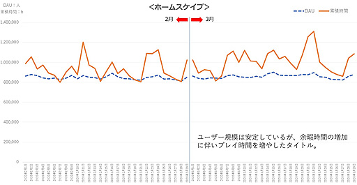 画像ギャラリー No.006のサムネイル画像 / モバイルゲームアプリの総プレイ時間は2月末からの外出自粛で4〜5%増加。ゲームエイジ総研がレポートを公開