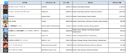 インターアローズ 日米年リリース新作ゲームアプリの売上金額ランキングを発表