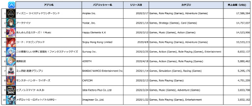 画像ギャラリー No.002のサムネイル画像 / インターアローズ,日米2020年リリース新作ゲームアプリの売上金額ランキングを発表