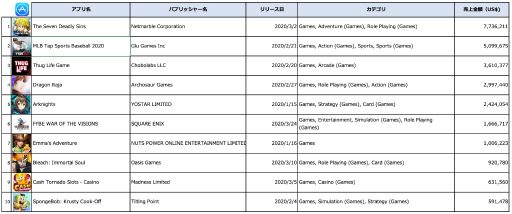 画像ギャラリー No.006のサムネイル画像 / インターアローズ,日米2020年リリース新作ゲームアプリの売上金額ランキングを発表
