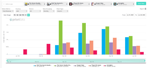 画像ギャラリー No.007のサムネイル画像 / インターアローズ,日米2020年リリース新作ゲームアプリの売上金額ランキングを発表