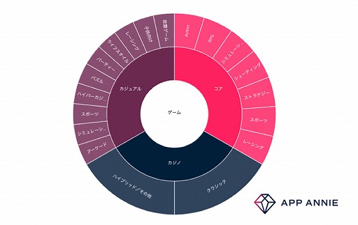 ���������꡼ No.001�Υ���ͥ������ / App Annie�������ॢ�ץ�λԾ졦����ʬ�Ϥ��ñ���Ĺ����٤˼¸����뿷���ʡ�Game IQ�פ��꡼��