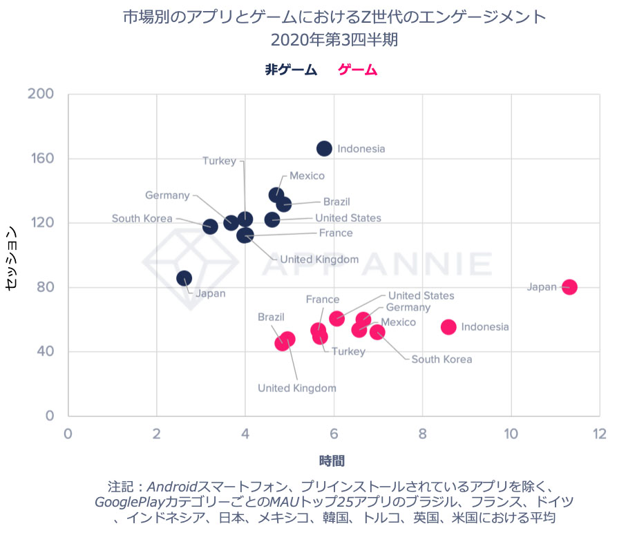 日本のz世代にはモンストや荒野行動が人気 若年層のモバイル利用動向にフォーカスしたレポートがapp Annieで公開に