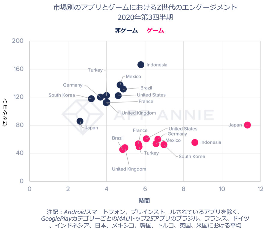 日本のz世代にはモンストや荒野行動が人気 若年層のモバイル利用動向にフォーカスしたレポートがapp Annieで公開に 日本のz世代にはモンストや荒野行動が人気 若年層のモバイル利用動向にフォーカスしたレポートがapp Annieで公開に