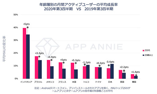 画像集#001のサムネイル/日本のZ世代にはモンストや荒野行動が人気。若年層のモバイル利用動向にフォーカスしたレポートがApp Annieで公開に