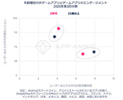 画像ギャラリー No.002のサムネイル画像 / 日本のZ世代にはモンストや荒野行動が人気。若年層のモバイル利用動向にフォーカスしたレポートがApp Annieで公開に