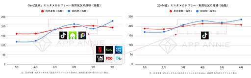 画像ギャラリー No.005のサムネイル画像 / 日本のZ世代にはモンストや荒野行動が人気。若年層のモバイル利用動向にフォーカスしたレポートがApp Annieで公開に