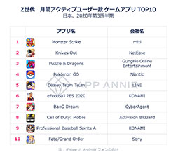 画像ギャラリー No.007のサムネイル画像 / 日本のZ世代にはモンストや荒野行動が人気。若年層のモバイル利用動向にフォーカスしたレポートがApp Annieで公開に