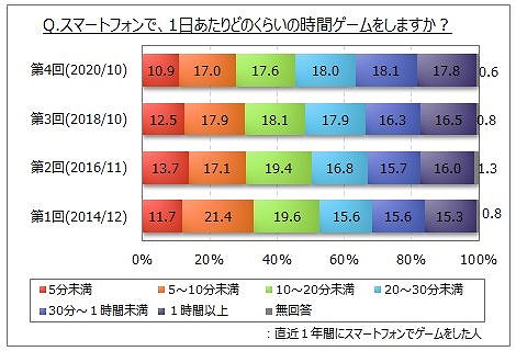 画像ギャラリー No.002のサムネイル画像 / スマートフォンゲームに関する調査,第4回の結果が公開。スマホ利用者のうち4割強が直近1年以内にゲームをプレイ