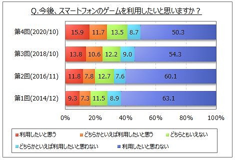 画像ギャラリー No.003のサムネイル画像 / スマートフォンゲームに関する調査,第4回の結果が公開。スマホ利用者のうち4割強が直近1年以内にゲームをプレイ