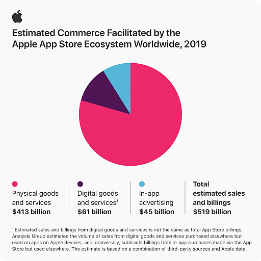 画像集#005のサムネイル/App Storeの販売手数料を15％に引き下げ。中小アプリデベロッパ向けの新たなパートナープログラムをAppleが発表。2021年1月1日から