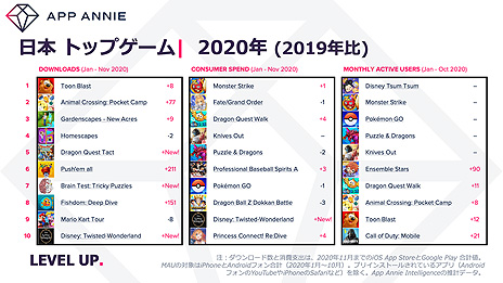 ꡼ No.005Υͥ / App Annieޥۥץ꤫鿶֤2020ǯξưȯɽΤΥץɿ1300ˤ븫