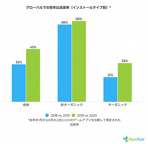 画像ギャラリー No.001のサムネイル画像 / AppsFlyer,ゲームアプリの調査レポート「State of Gaming App Marketing 2020」発表