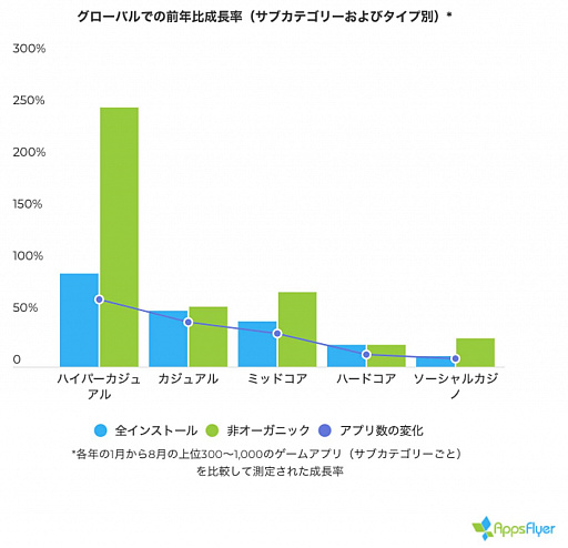 画像ギャラリー No.002のサムネイル画像 / AppsFlyer,ゲームアプリの調査レポート「State of Gaming App Marketing 2020」発表