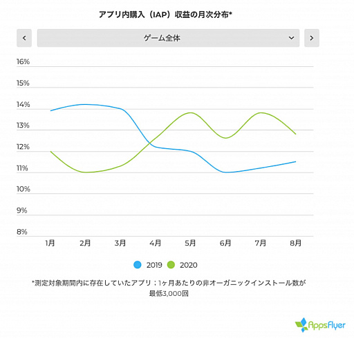 画像ギャラリー No.004のサムネイル画像 / AppsFlyer,ゲームアプリの調査レポート「State of Gaming App Marketing 2020」発表
