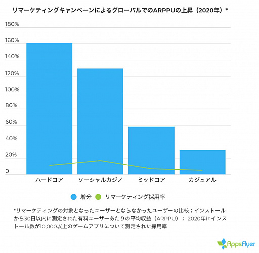 画像ギャラリー No.005のサムネイル画像 / AppsFlyer,ゲームアプリの調査レポート「State of Gaming App Marketing 2020」発表