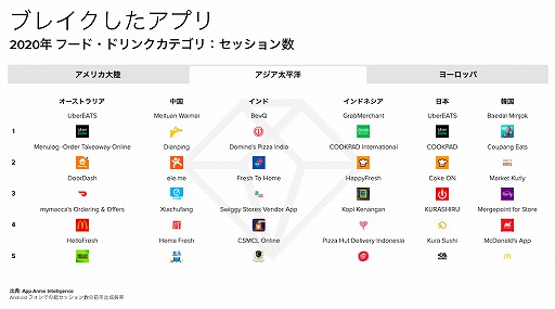 画像ギャラリー No.001のサムネイル画像 / App Annieが「モバイル市場年鑑2021」を発表。2020年,日本で最もダウンロードされたアプリは?