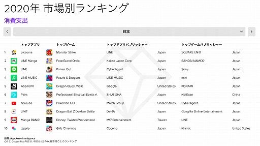 画像ギャラリー No.005のサムネイル画像 / App Annieが「モバイル市場年鑑2021」を発表。2020年,日本で最もダウンロードされたアプリは?