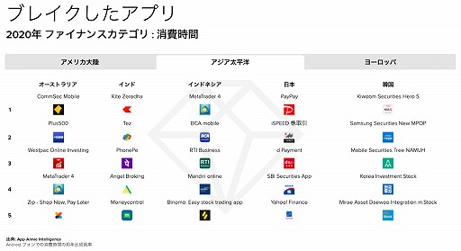 画像ギャラリー No.007のサムネイル画像 / App Annieが「モバイル市場年鑑2021」を発表。2020年,日本で最もダウンロードされたアプリは?
