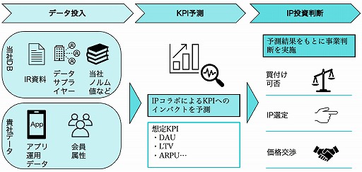 画像ギャラリー No.001のサムネイル画像 / Polar FoxがスマホゲームのIPコラボを最適化するIPアナリティクスソリューションの提供を開始