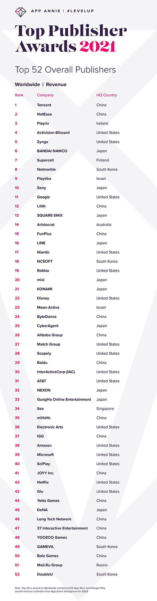 画像ギャラリー No.003のサムネイル画像 / App Annieが「Top Publisher Award 2021」を発表。1位はTencent,日本企業ではバンダイナムコが首位に