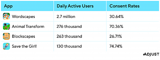 画像ギャラリー No.001のサムネイル画像 / Adjust,iOS 14.5のアップデートが各種広告の効果に与える影響の調査結果を公開