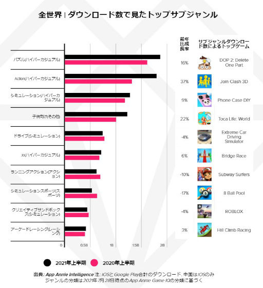 画像ギャラリー No.002のサムネイル画像 / モバイルゲームの“消費支出”は2021年に13兆円を突破する見込み。ハイパーカジュアルゲームが市場を席巻