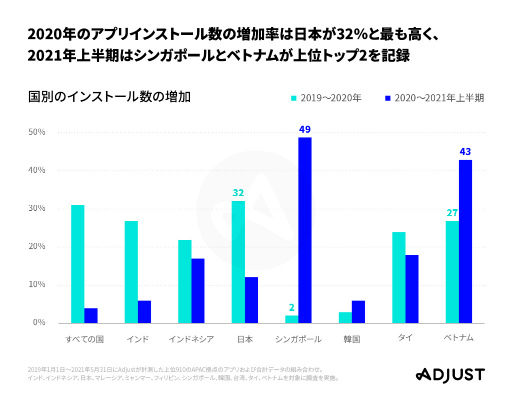 画像ギャラリー No.002のサムネイル画像 / Adjust調査データ「モバイルアプリトレンド 2021:APAC版」が公開