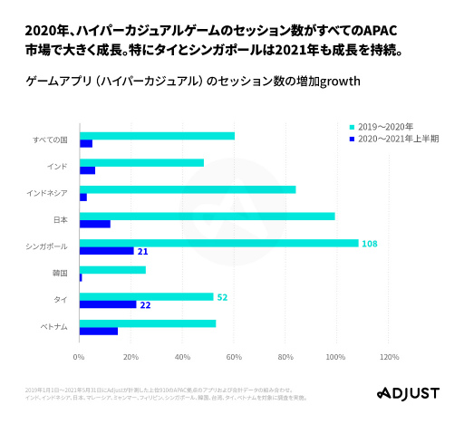 画像ギャラリー No.003のサムネイル画像 / Adjust調査データ「モバイルアプリトレンド 2021:APAC版」が公開