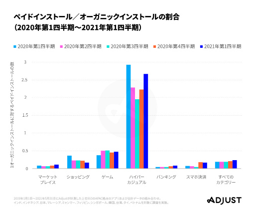 画像ギャラリー No.005のサムネイル画像 / Adjust調査データ「モバイルアプリトレンド 2021:APAC版」が公開