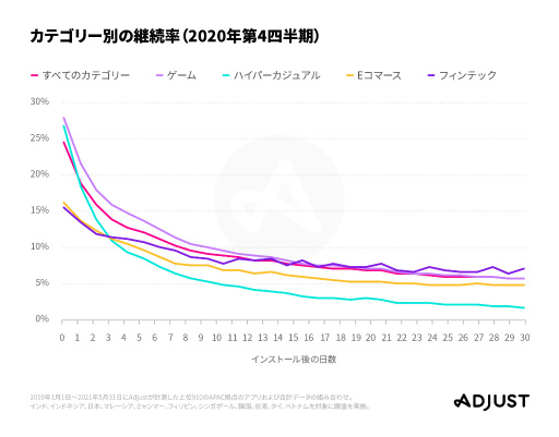 画像ギャラリー No.006のサムネイル画像 / Adjust調査データ「モバイルアプリトレンド 2021:APAC版」が公開