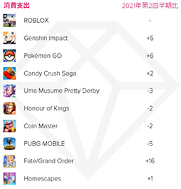 ���������꡼ No.003�Υ���ͥ������ / App Annie����2021ǯ����3��Ⱦ�� ���ץ���������󥭥󥰥�ݡ��ȡפ����