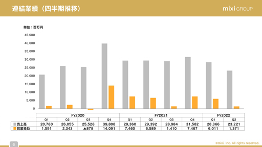 画像ギャラリー No.003のサムネイル画像 / ミクシィ,2022年3月期 第2四半期の決算説明会レポート。減収傾向の「モンスト」は,年末年始に向けたコラボ施策で盛り上がりを創出