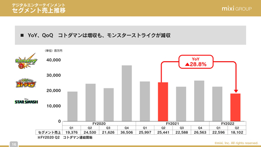 画像ギャラリー No.006のサムネイル画像 / ミクシィ,2022年3月期 第2四半期の決算説明会レポート。減収傾向の「モンスト」は,年末年始に向けたコラボ施策で盛り上がりを創出