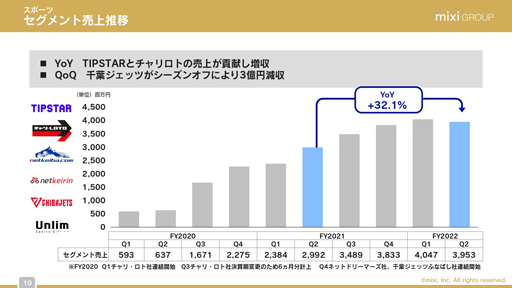 画像ギャラリー No.008のサムネイル画像 / ミクシィ,2022年3月期 第2四半期の決算説明会レポート。減収傾向の「モンスト」は,年末年始に向けたコラボ施策で盛り上がりを創出