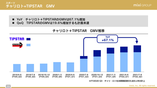 画像ギャラリー No.009のサムネイル画像 / ミクシィ,2022年3月期 第2四半期の決算説明会レポート。減収傾向の「モンスト」は,年末年始に向けたコラボ施策で盛り上がりを創出