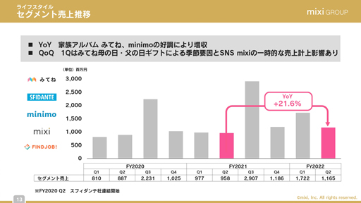 画像ギャラリー No.010のサムネイル画像 / ミクシィ,2022年3月期 第2四半期の決算説明会レポート。減収傾向の「モンスト」は,年末年始に向けたコラボ施策で盛り上がりを創出
