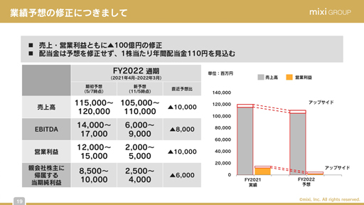 画像ギャラリー No.012のサムネイル画像 / ミクシィ,2022年3月期 第2四半期の決算説明会レポート。減収傾向の「モンスト」は,年末年始に向けたコラボ施策で盛り上がりを創出